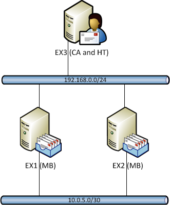 Exchange Server 2010 DAG Tutorial Setup